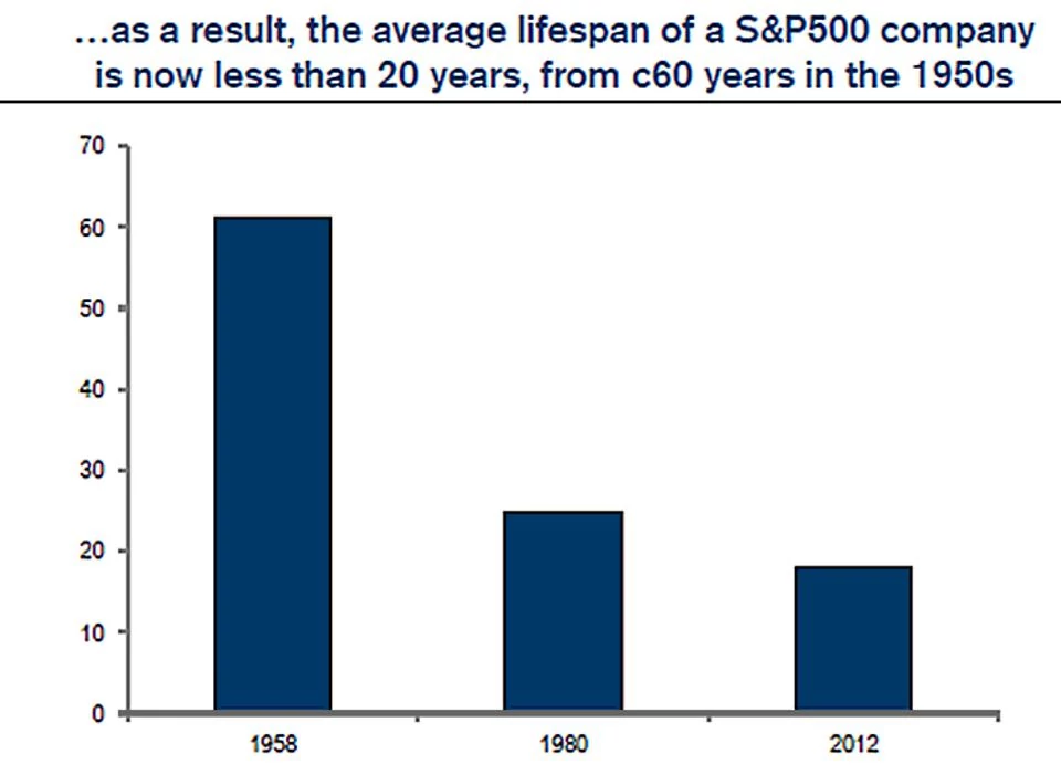 Between 1958 and 1980 the average lifespan of Fortune 500 companies dropped by almost half.