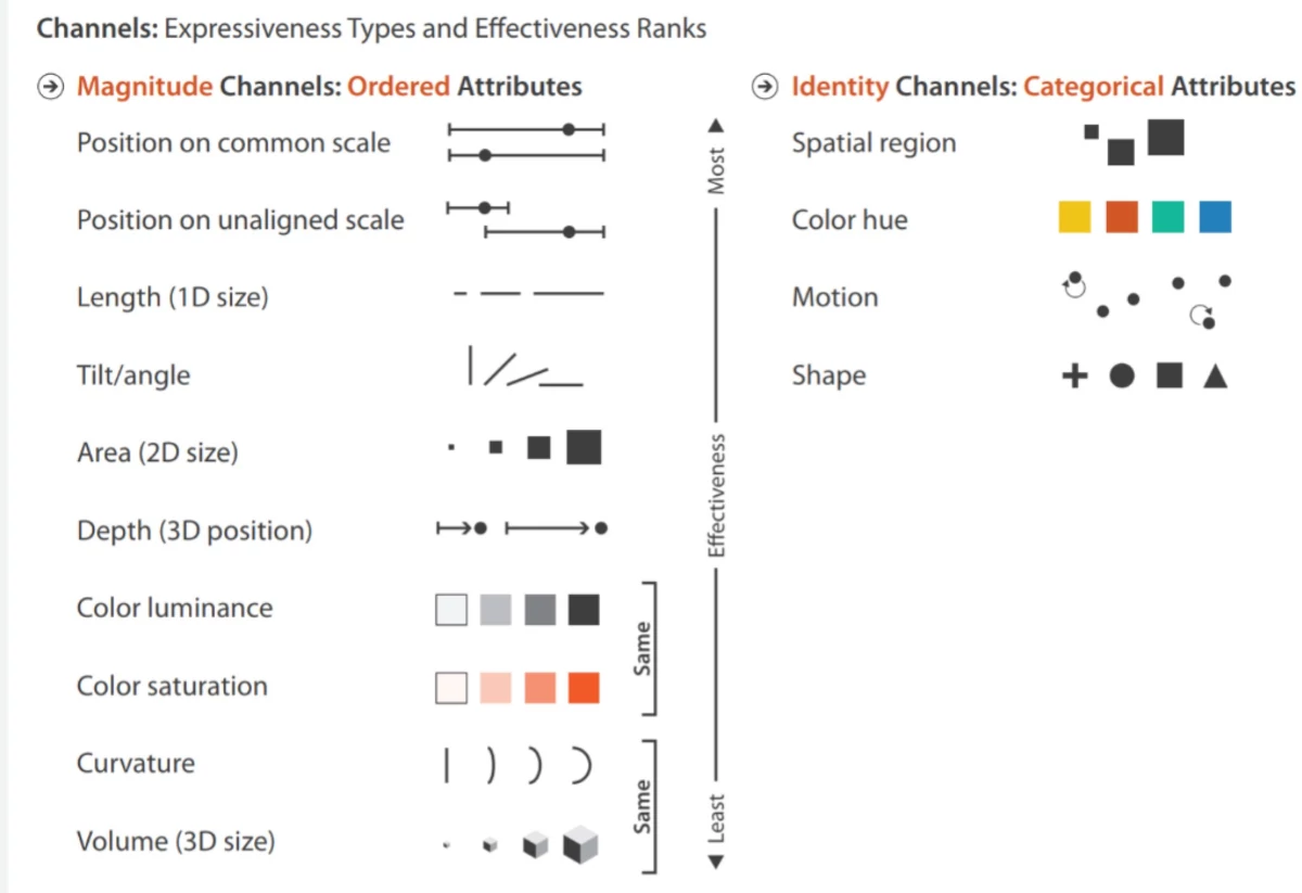 Classification of shapes and colors in a scale of effectiveness to communicate information. Classification of shapes and colors in a scale of effectiveness to communicate information.