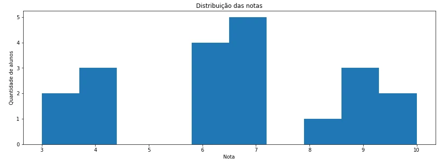 Histogram. Histogram.
