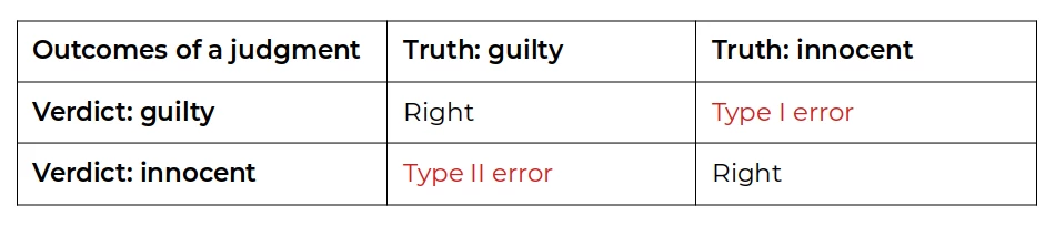 Table showing the possible outcomes of a trial, presenting error types I and II.