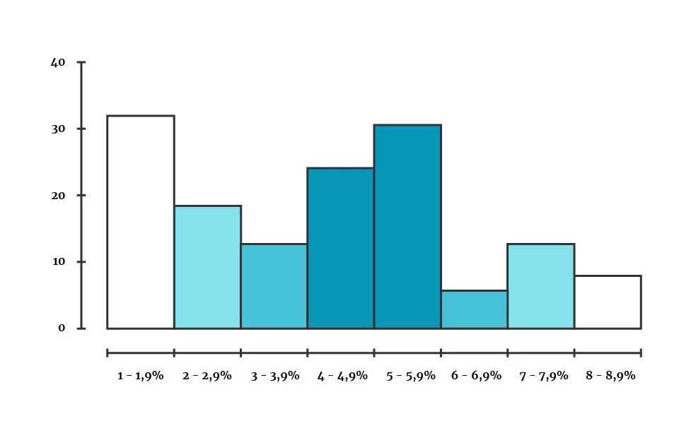 Example of histogram with defined frequency intervals.