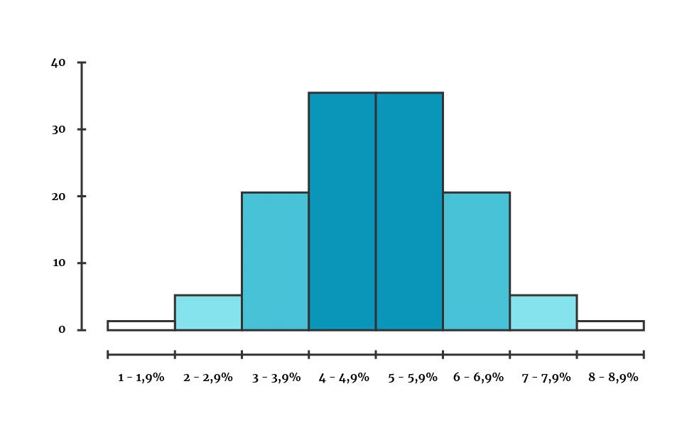 Example of a histogram taking on a specific shape.