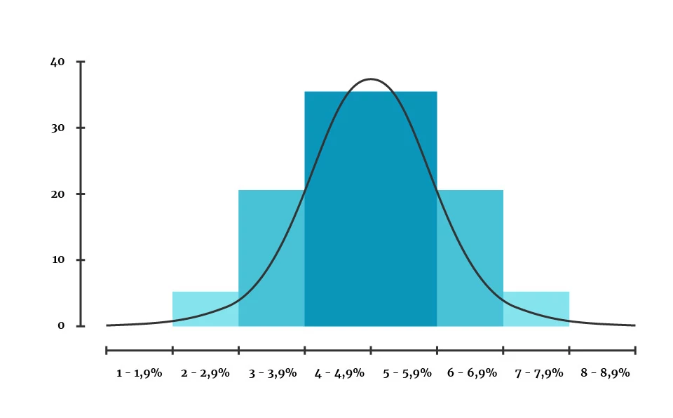 Histogram resembling a normal distribution.