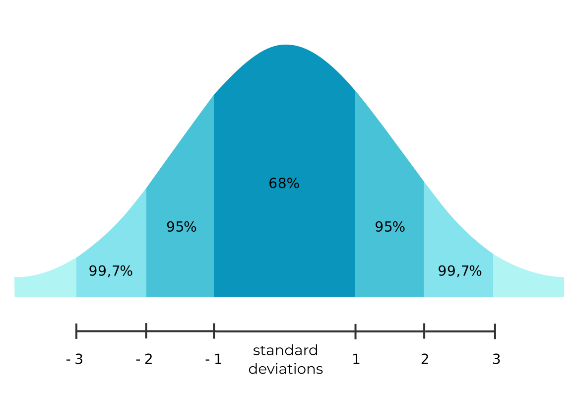 Marks for standard deviations within a normal distribution.