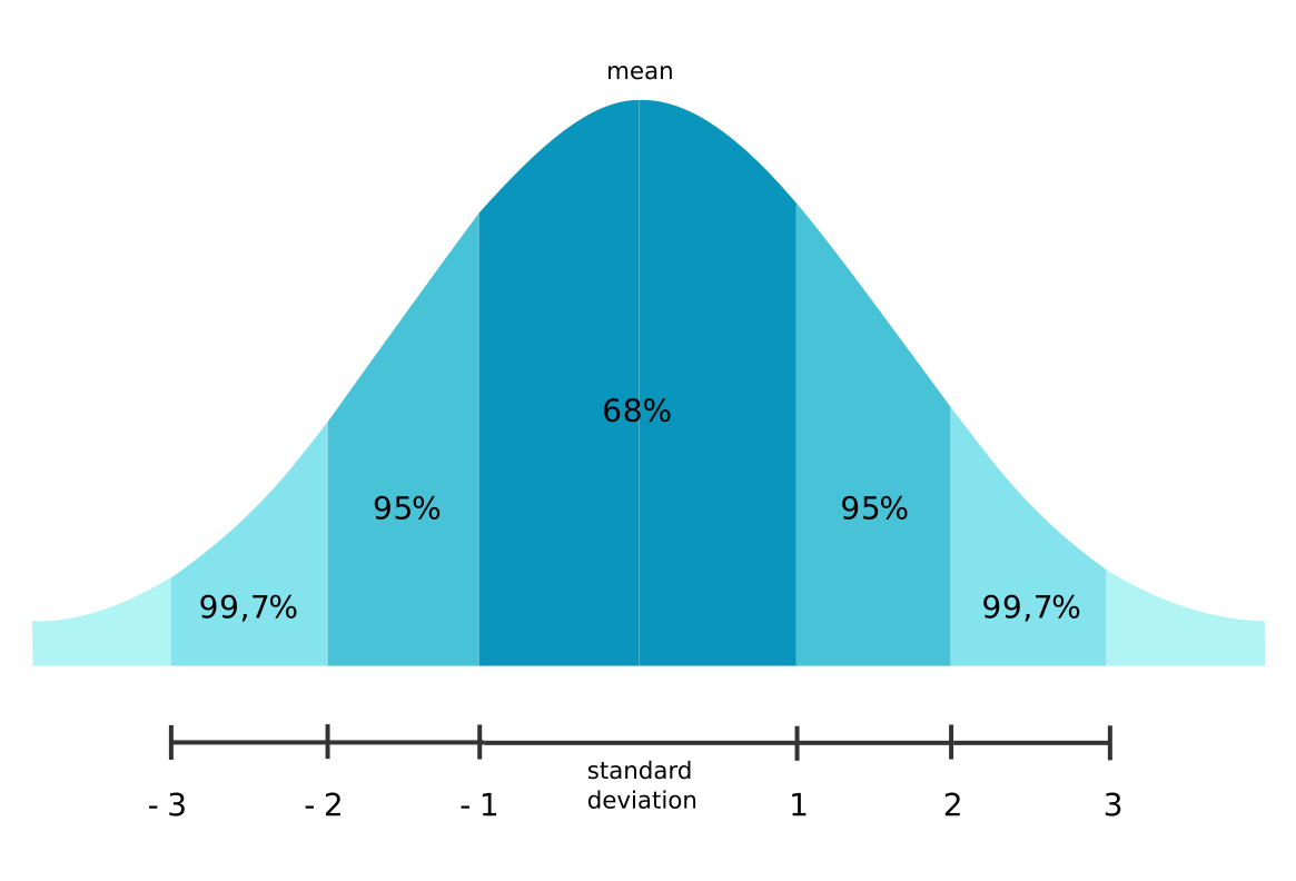 Normal distribution and standard deviation marks.