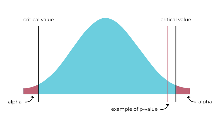 P-value and alpha located in a normal distribution.