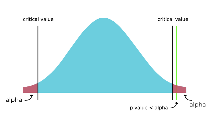 P-value smaller than alpha.