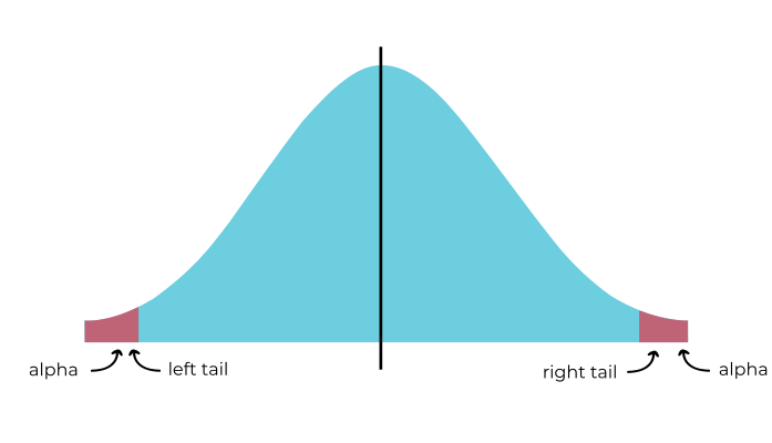 Tails of a normal distribution.