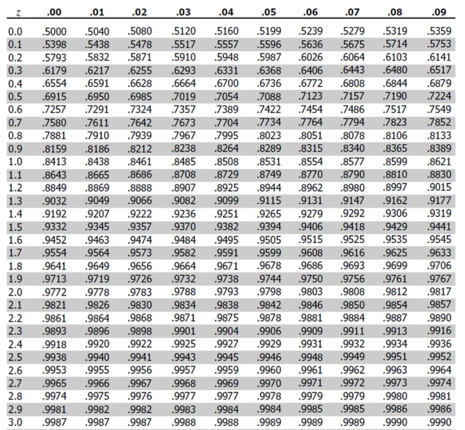 Z-score table with wide range of steps and coverage of a normal distribution.