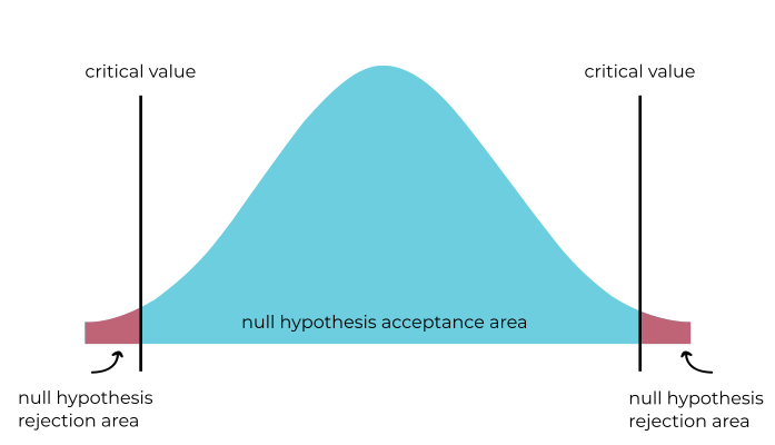 Threshold to accept or reject the null hypothesis.