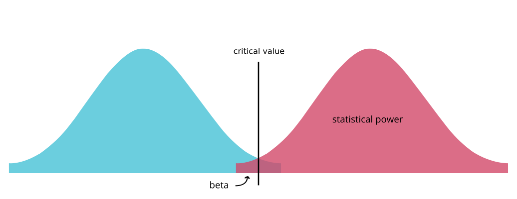 Visualization of effect size.