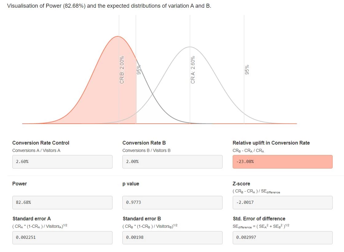 AB Test Guide statistical significance calculator.