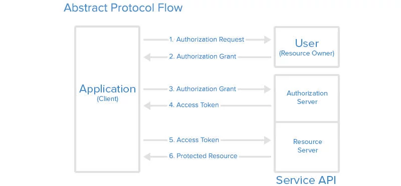 OAuth2 authentication flow.