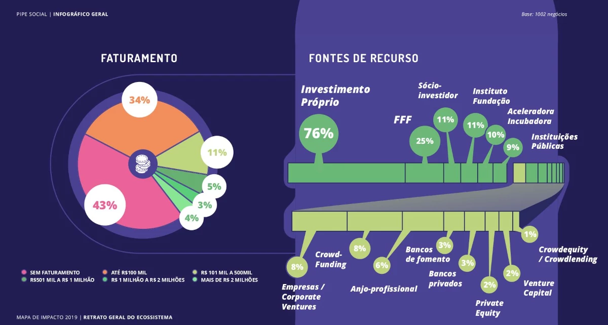Sources of revenue and resources from respondents.