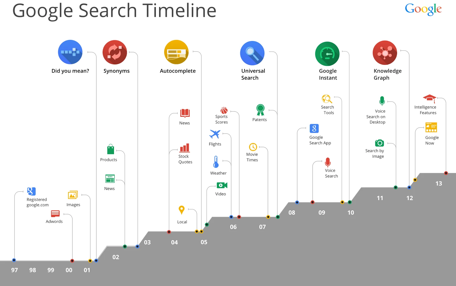 Google Search update timeline.