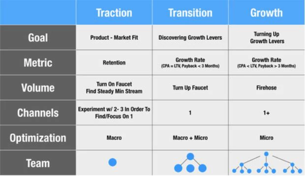 Estratégias de aprendizado baseado em experimentos propostos por Brian Balfour para cada estágio de maturidade do negócio.