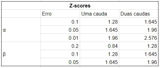 Z-scores de alfa e beta com uma e duas caudas.