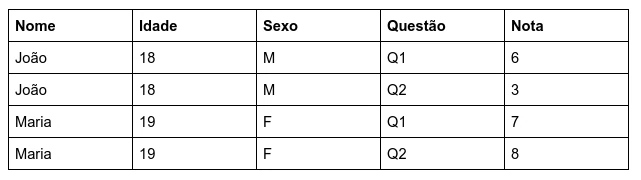 Tabela com as mesmas informações de estudantes, porém há uma informação em cada coluna. Tabela com as mesmas informações de estudantes, porém há uma informação em cada coluna.