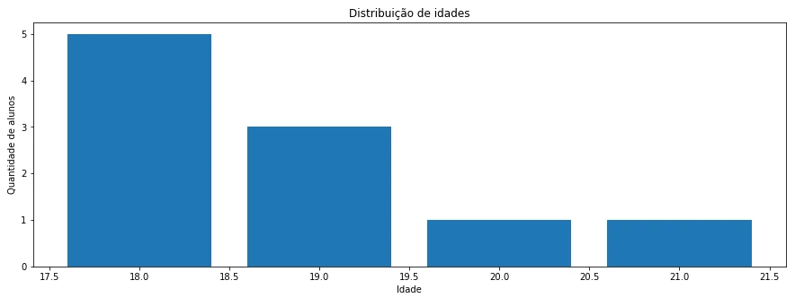 Gráfico de barras. Gráfico de barras.