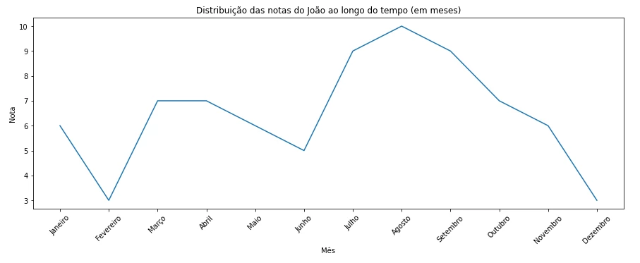 Gráfico de linhas. Gráfico de linhas.