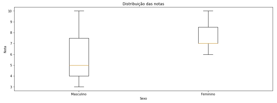 Gráfico de caixa. Gráfico de caixa.