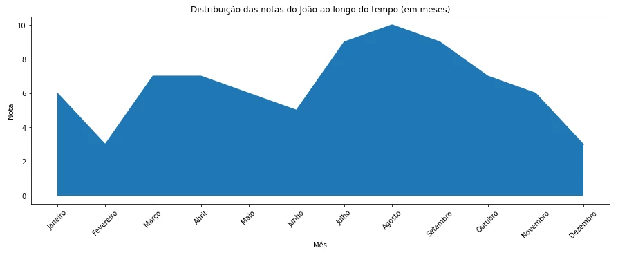 Gráfico de área. Gráfico de área.