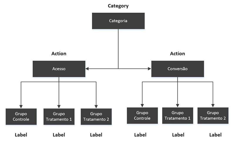 Hierarquia de eventos na versão 3 do Google Analytics para testes A/B.