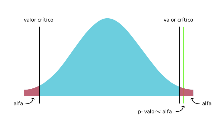 P-valor menor do que alfa.