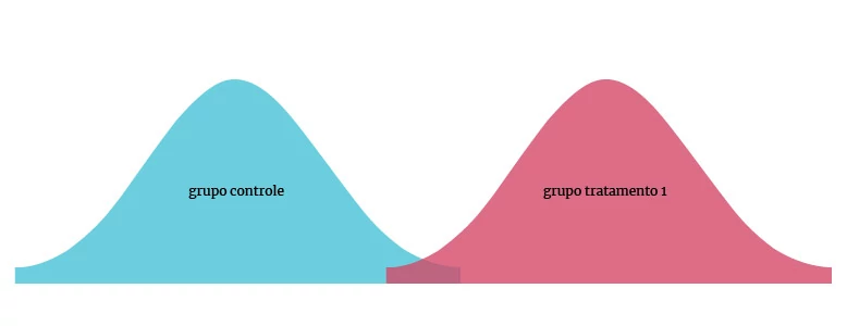 Curvas de distribuição dos grupos de controle e tratamento sobrepostas.
