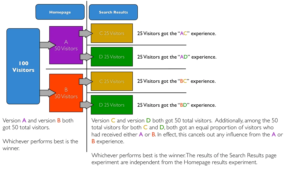 Diagrama apresentando os possíveis caminhos percorridos por amostras participantes de múltiplos testes.