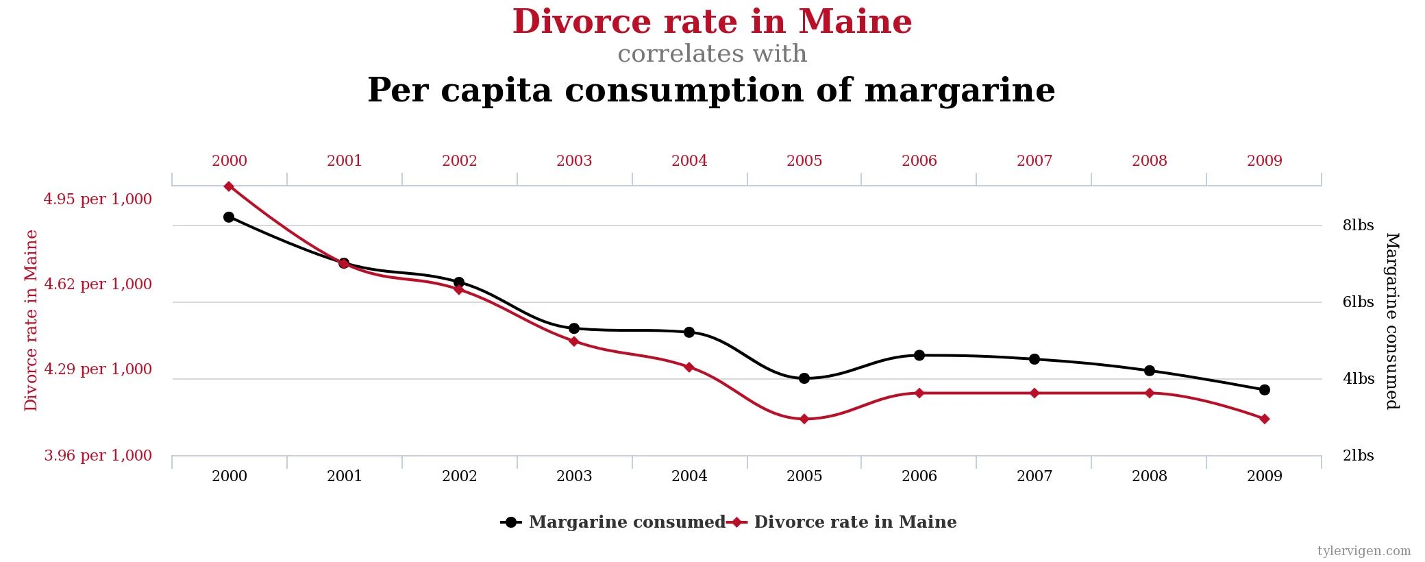 Taxa de divórcios em Maine correlaciona com consumo de margarina per capta. Taxa de divórcios em Maine correlaciona com consumo de margarina per capta