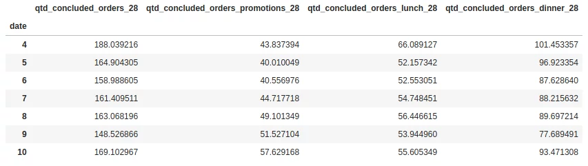 O volume de pedidos cai de forma geral e nos horários de refeição, e aumenta quando há promoções. O volume de pedidos cai de forma geral e nos horários de refeição, e aumenta quando há promoções.
