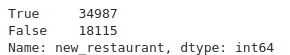 A maior parte das avaliações foram de restaurantes novos. A maior parte das avaliações foram de restaurantes novos.