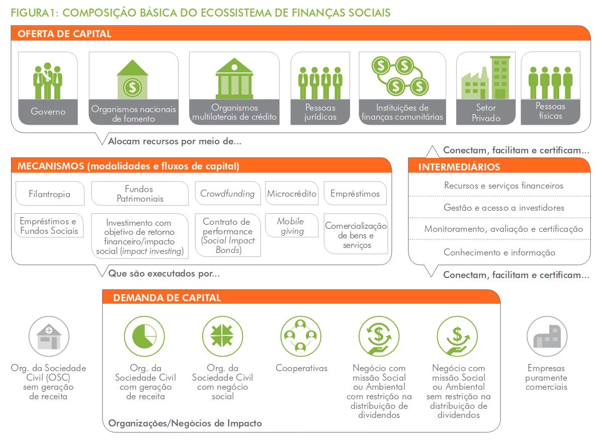 Ecossistema de negócios de impacto. Eles estão entre a iniciativa privada e as organizações sem fins lucrativos.