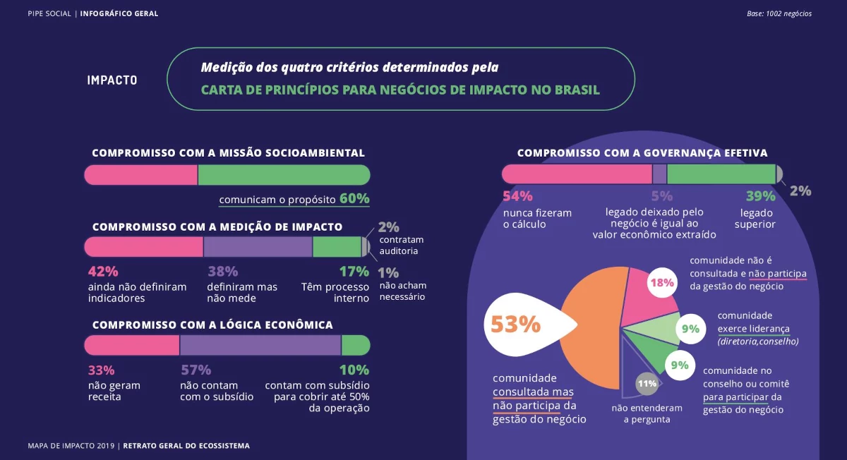 Critérios para elegibilidade de organizações como sendo de impacto socioambiental.