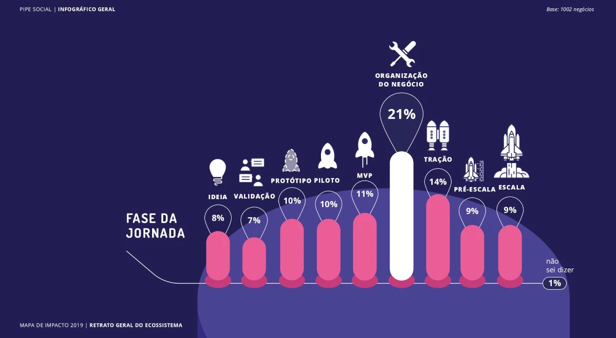 Estágios de desenvolvimento dos negócios de impacto socioambiental no Brasil.