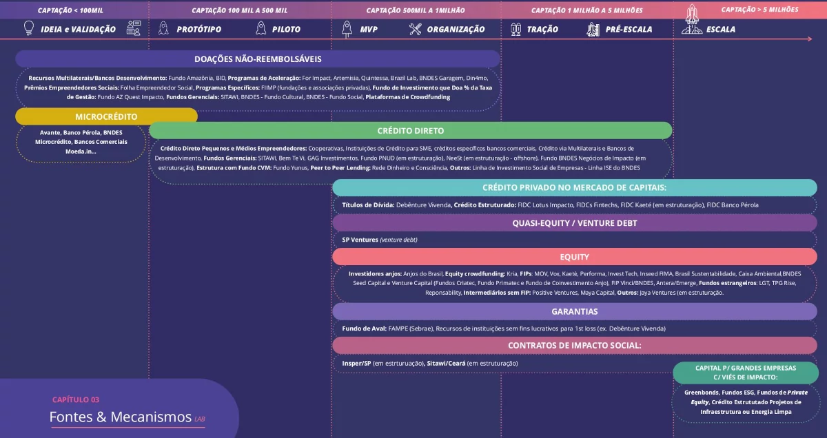 Fontes para captação de investimento. Negócios de impacto socioambiental não dispõem de fundos específicos.