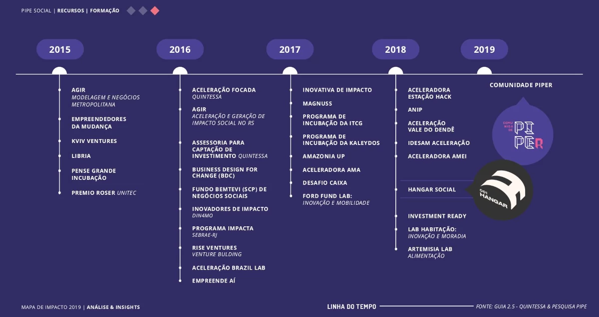 Aceleradoras, incubadoras e outros programas de fomento ao desenvolvimento de negócios de impacto socioambiental criados nos últimos 5 anos no Brasil.