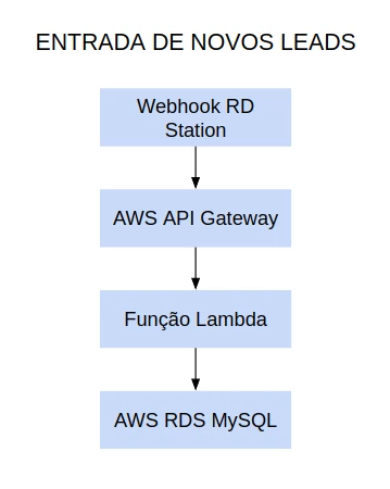 O desenho da arquitetura a ser montada na AWS. O desenho da arquitetura a ser montada na AWS.